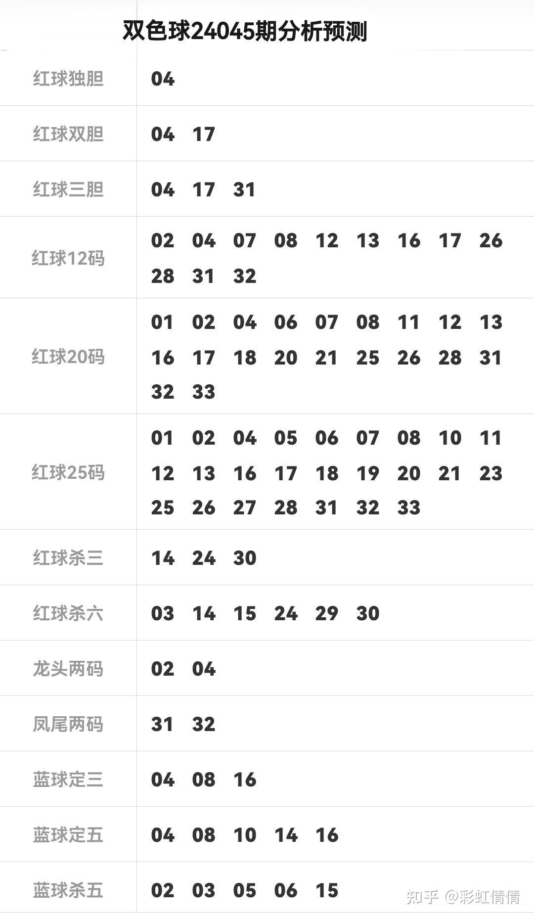 双色球红球杀号技巧(双色球红球杀号技巧大全准确率高达95)